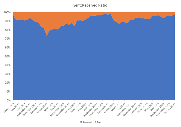 E-mails: ratio of sent to received.