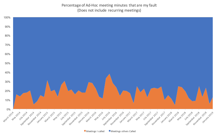 Percentage of Ad-Hoc meeting minutes that are my fault.