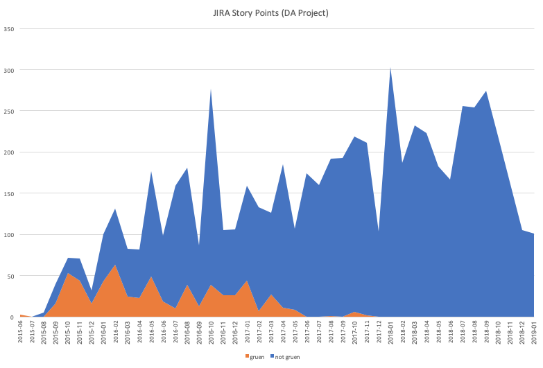 Jira Story Points Accomplished by me and not me