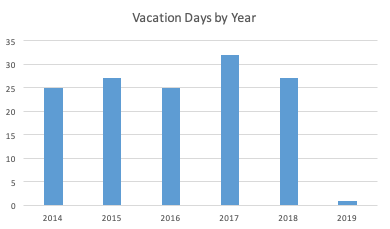 Vacation Days Used by Year