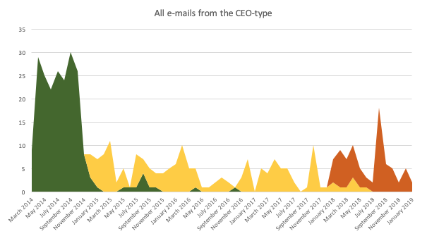 Count of all-team e-mails sent by CEO type