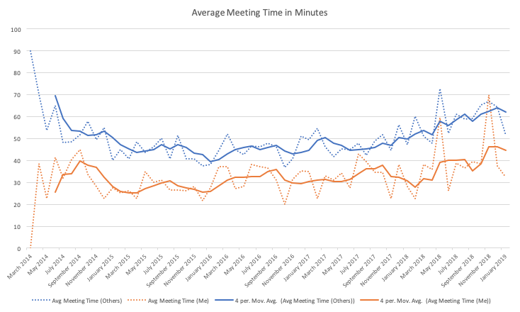 Average Meeting Time in Minutes