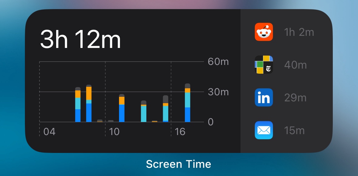 Sunday screen-time on phone three weeks after deleting Instagram